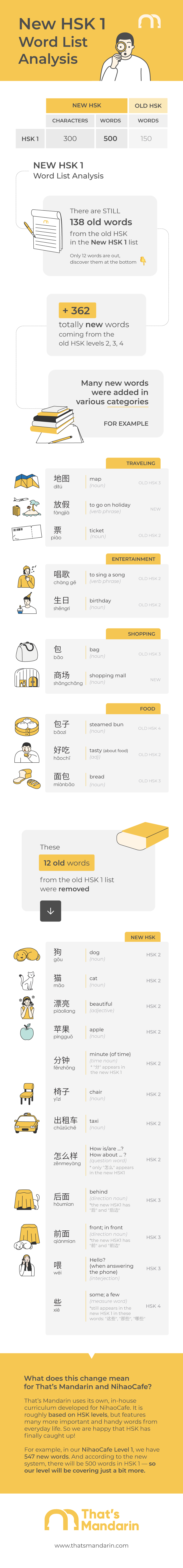 New HSK1 Word List Infographic & Analysis 2021 | That's Mandarin Chinese Language School New HSK1 Word List Infographic & Analysis 2021 | That's Mandarin Chinese Language School