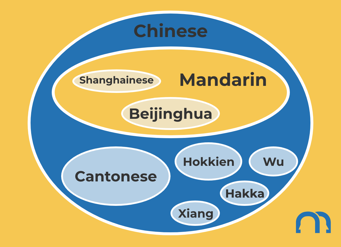 Infographic: Difference Between Chinese and Mandarin – Mandarin vs. Chinese Language Guide | That's Mandarin TM-difference-between-chinese-mandarin-infographic