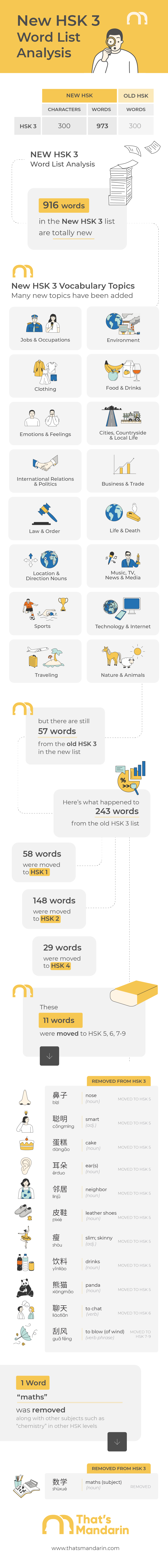 New HSK3 Word List Infographic & Analysis 2021 | That's Mandarin Chinese Language School New HSK3 Word List Infographic & Analysis 2021 | That's Mandarin Chinese Language School