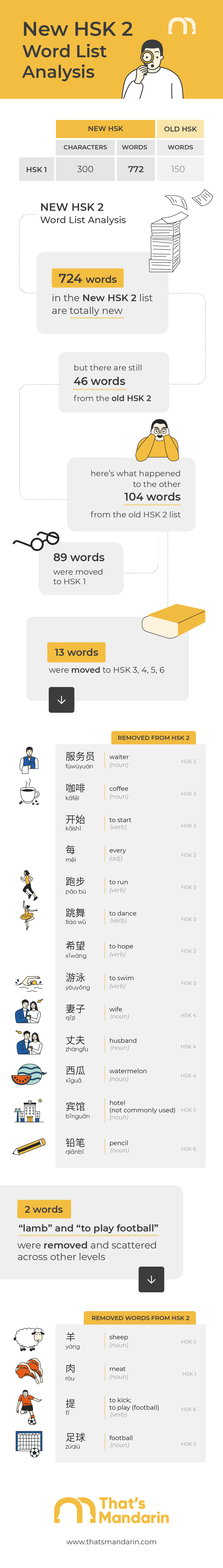New HSK2 Word List Infographic & Analysis 2021 | That's Mandarin Chinese Language School New HSK2 Word List Infographic & Analysis 2021 | That's Mandarin Chinese Language School